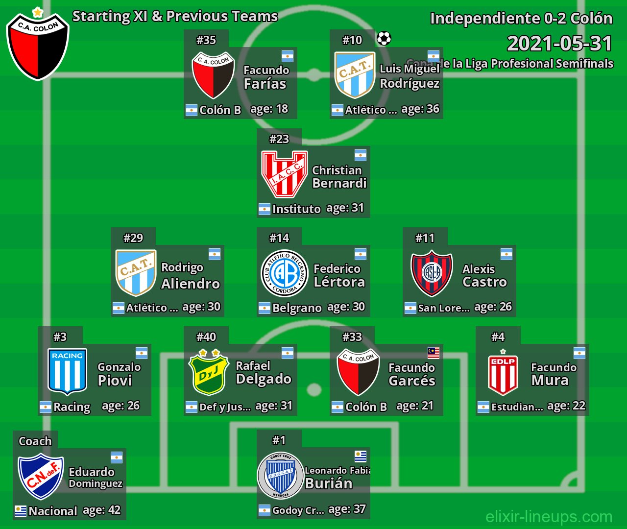 Colón Starting XI & Previous Teams 2021-05-31