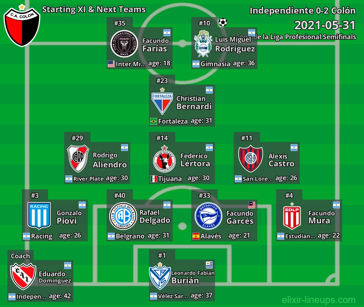 Colón Starting XI & Next Teams 2021-05-31