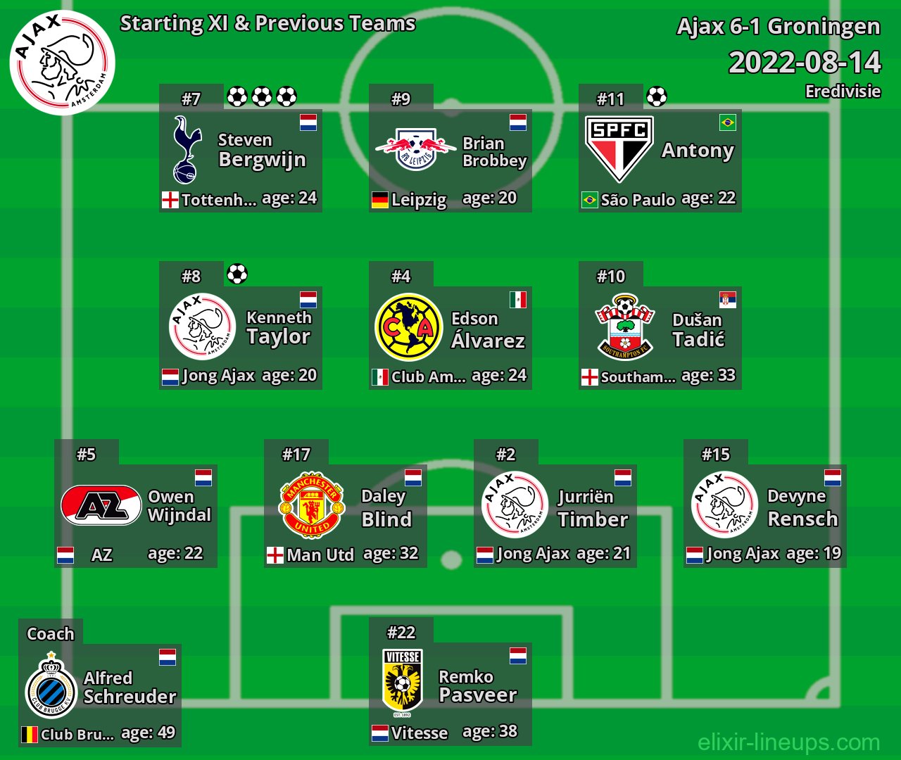 Ajax Starting XI & Previous Teams 2022-08-14