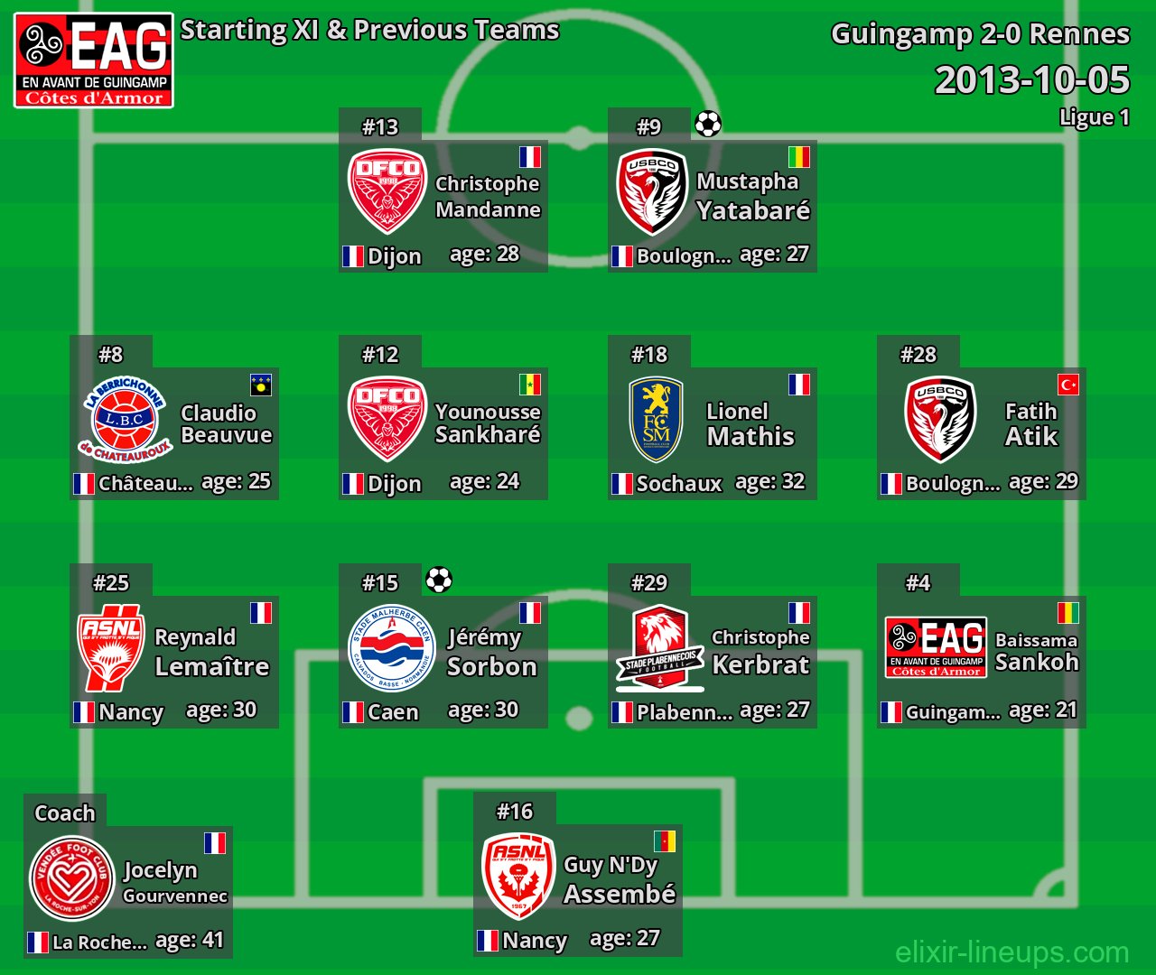 Guingamp Starting XI & Previous Teams 2013-10-05