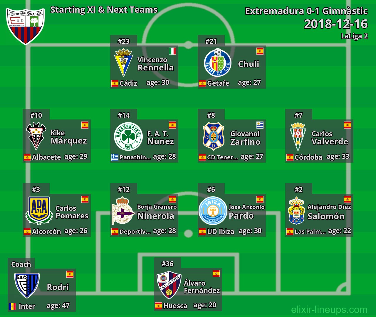 Extremadura Starting XI & Next Teams 2018-12-16
