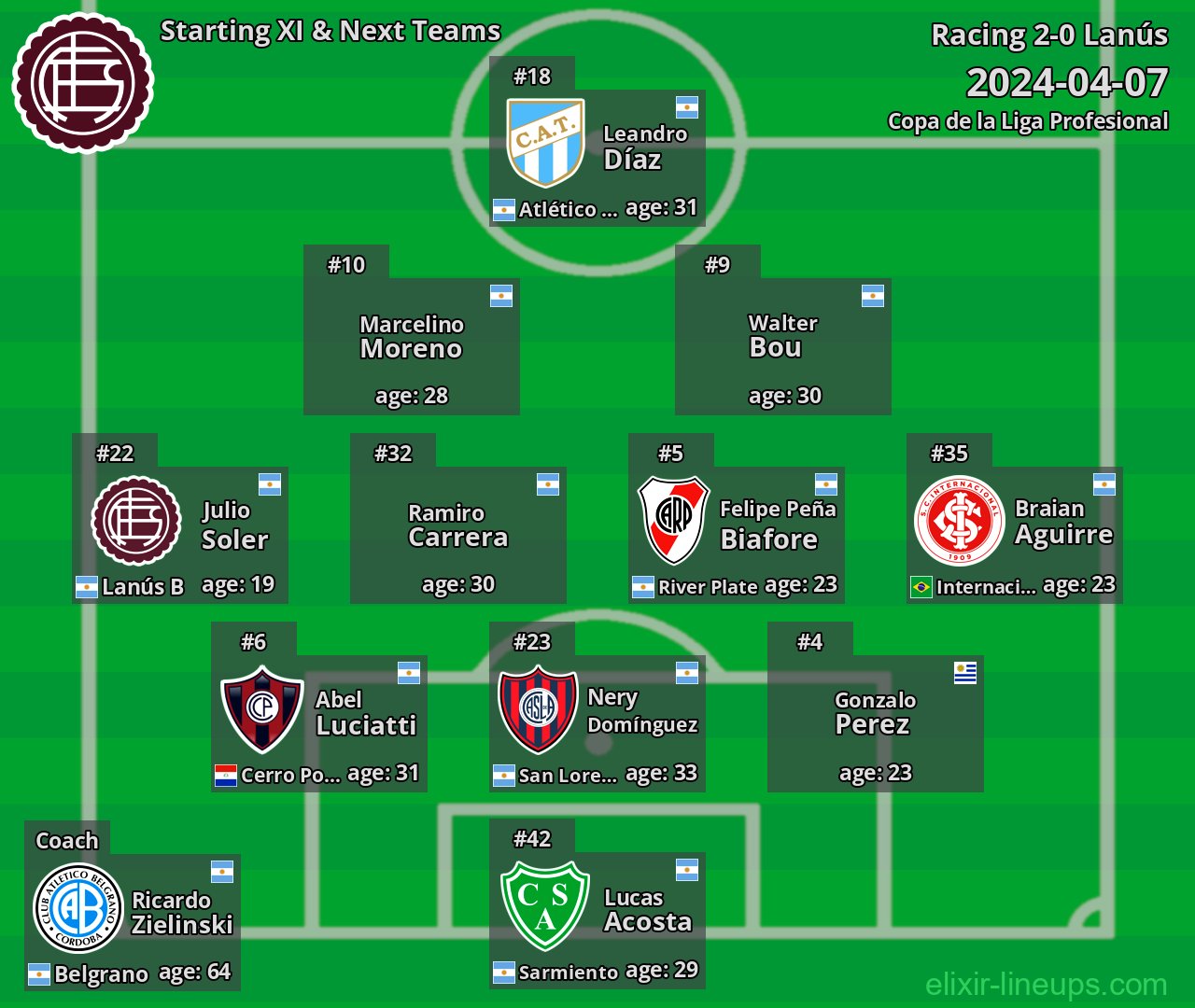 Lanús Starting XI & Next Teams 2024-04-07