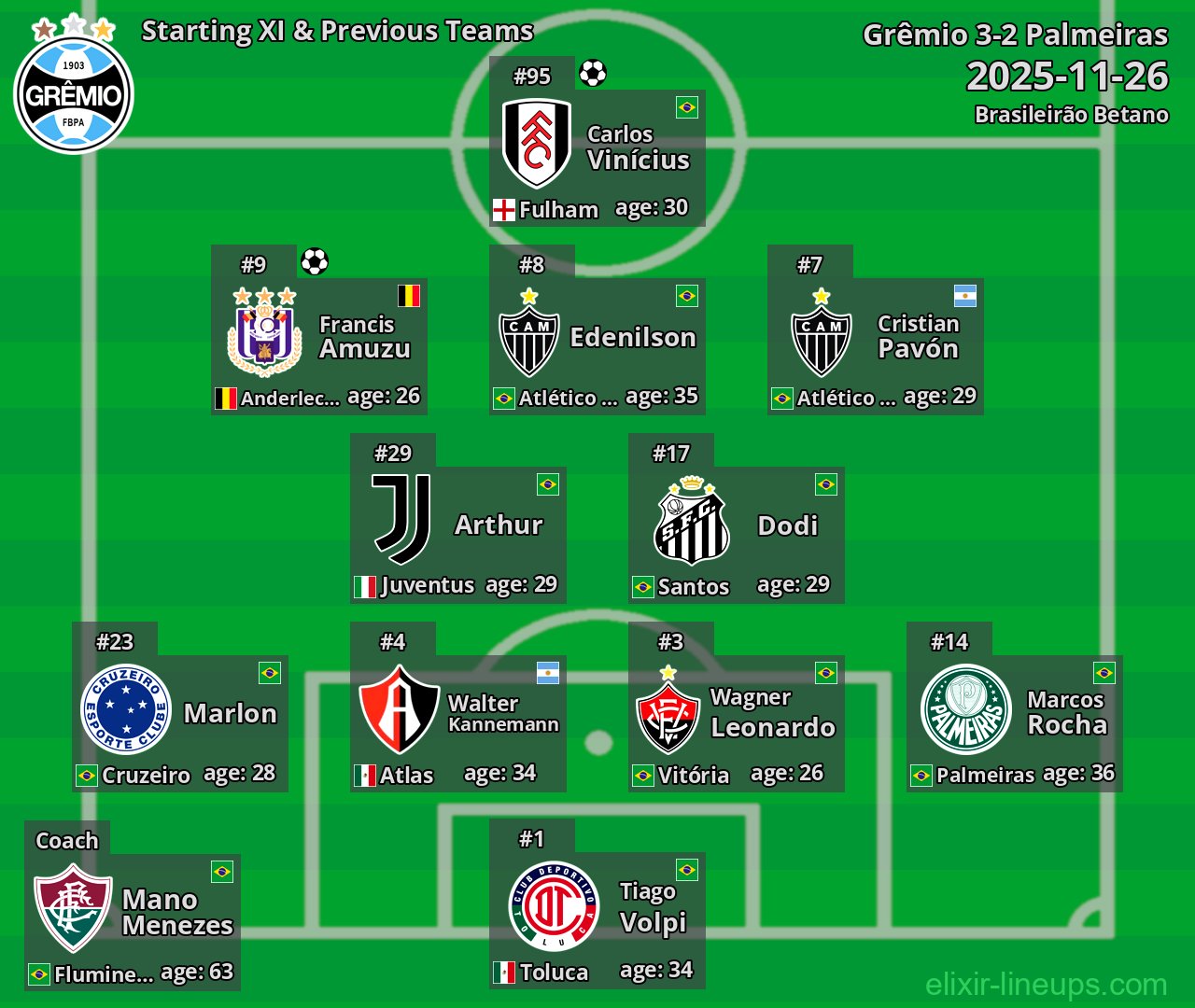 Grêmio Starting XI & Previous Teams 2025-11-26