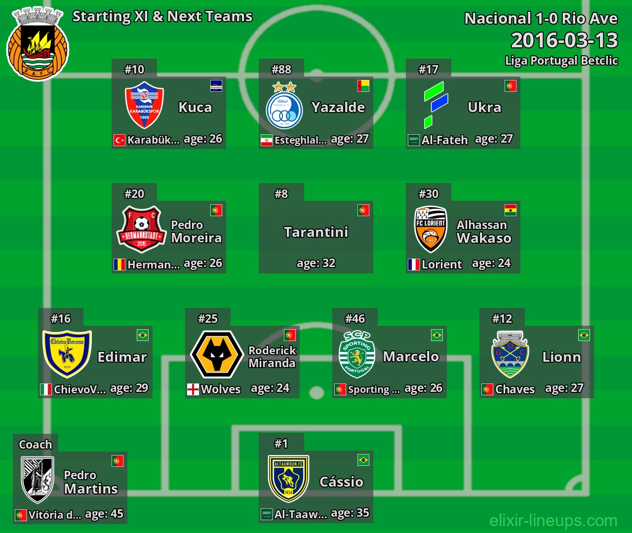 Rio Ave Starting XI & Next Teams 2016-03-13