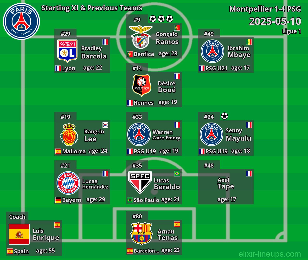 PSG Starting XI & Previous Teams 2025-05-10
