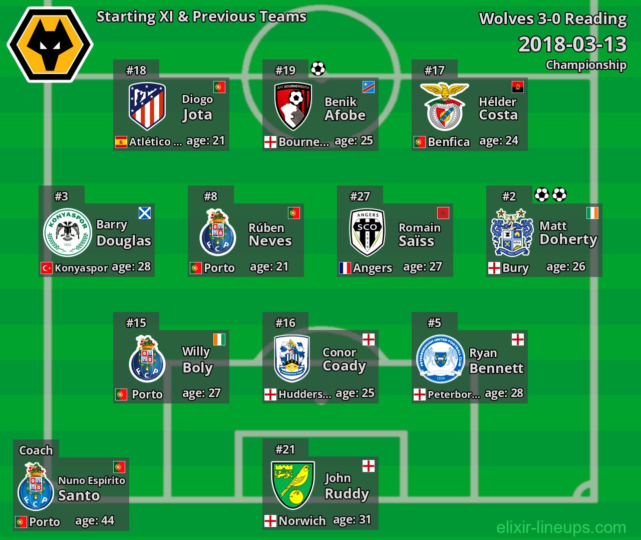 Wolves Starting XI & Previous Teams 2018-03-13