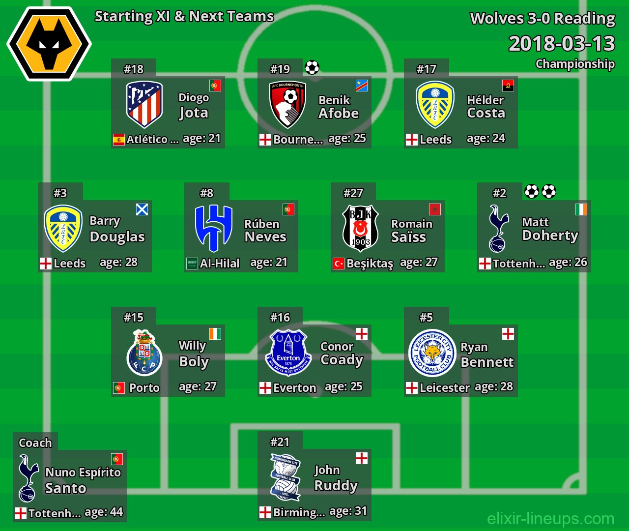 Wolves Starting XI & Next Teams 2018-03-13
