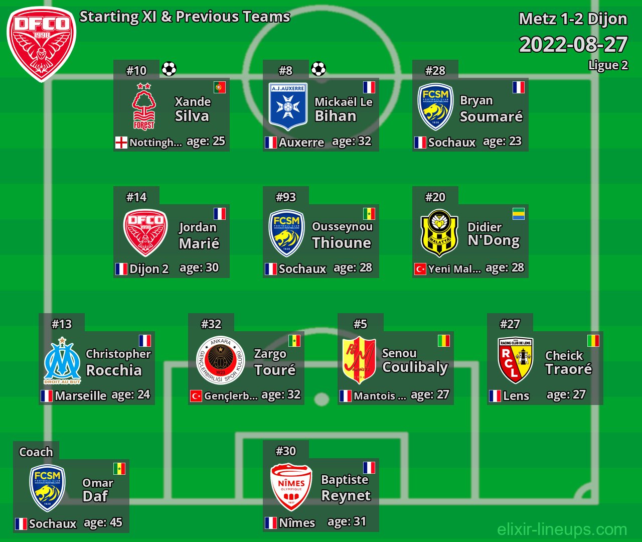 Dijon Starting XI & Previous Teams 2022-08-27