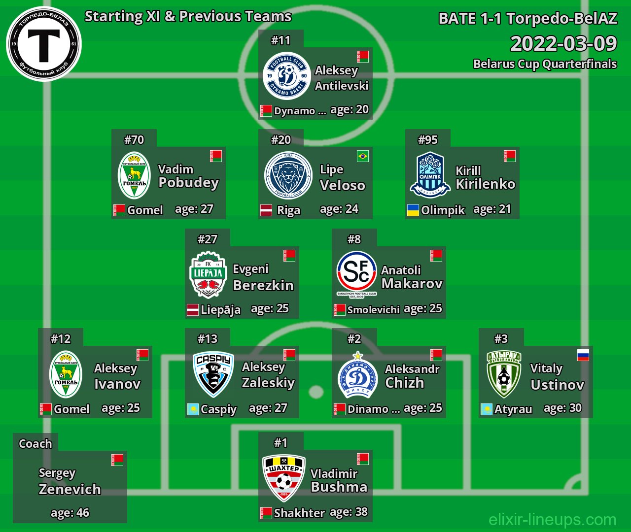 Torpedo-BelAZ Starting XI & Previous Teams 2022-03-09