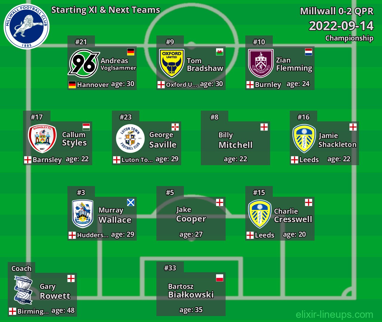 Millwall Starting XI & Next Teams 2022-09-14