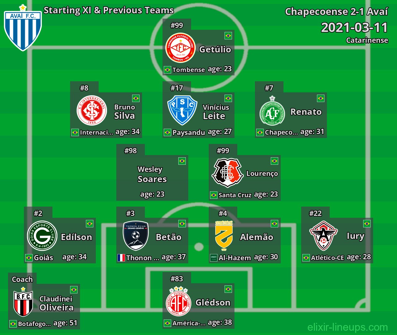 Avaí Starting XI & Previous Teams 2021-03-11