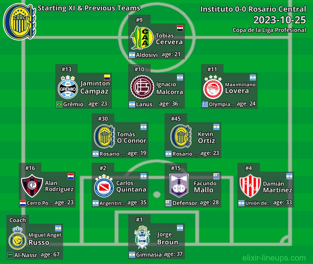 Rosario Central Starting XI & Previous Teams 2023-10-25