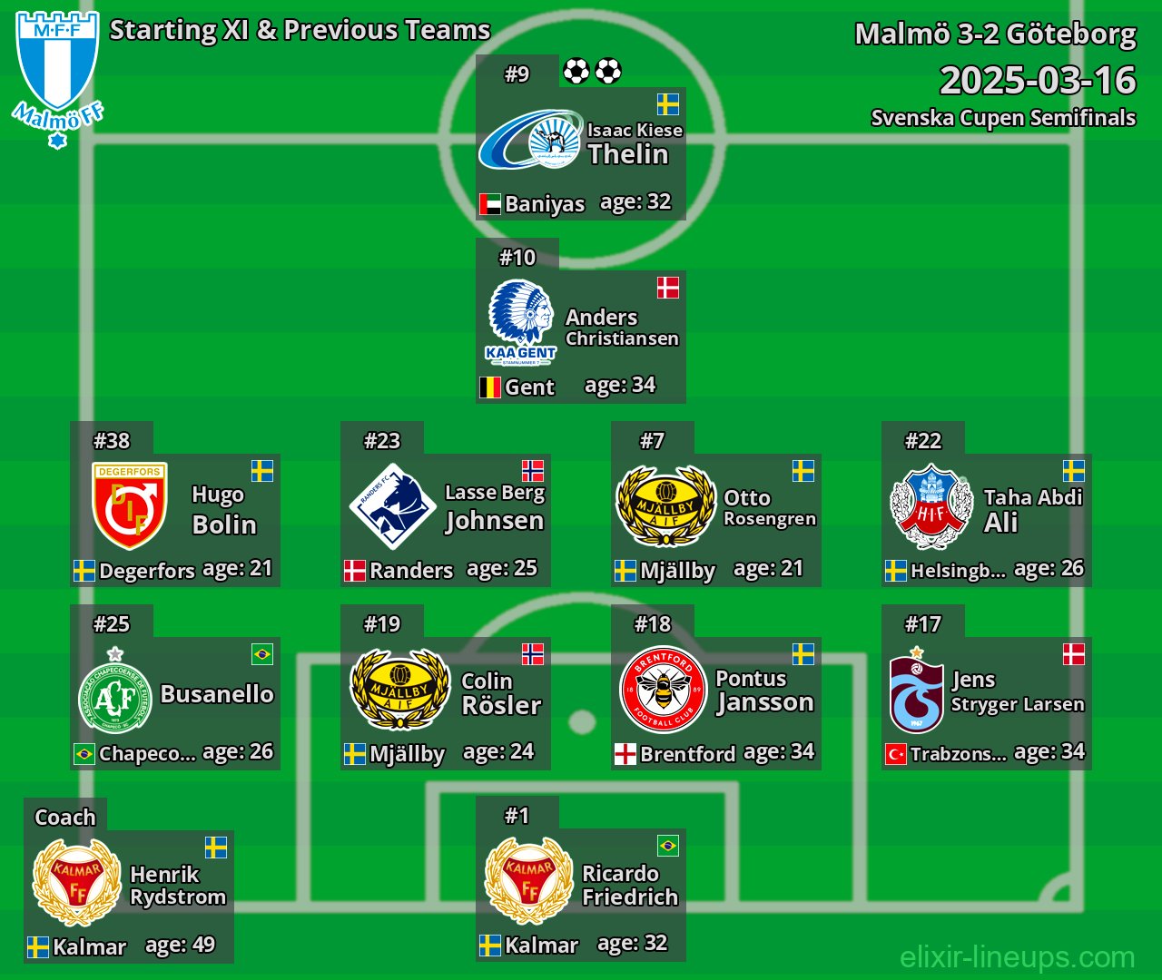 Malmö Starting XI & Previous Teams 2025-03-16