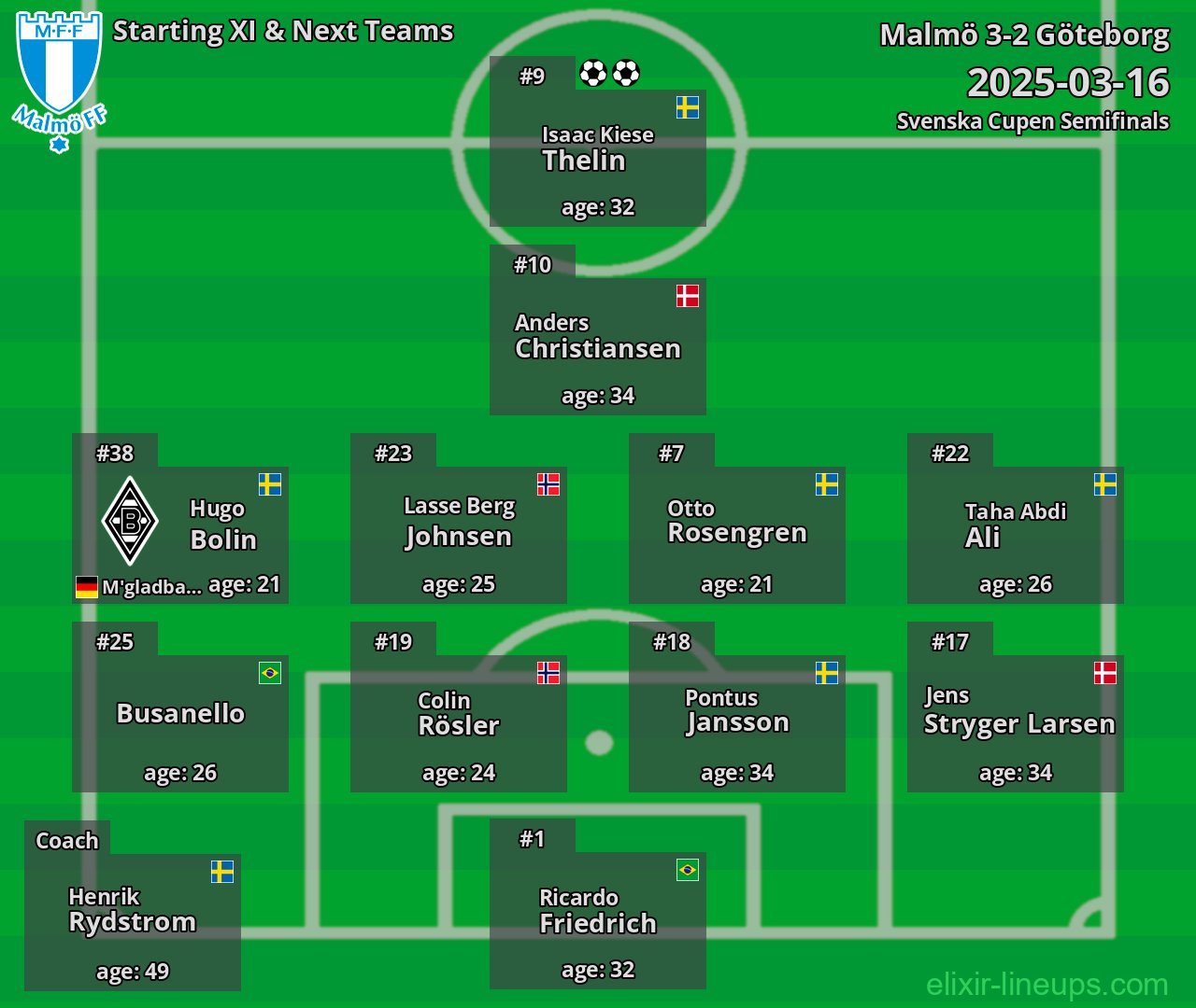 Malmö Starting XI & Next Teams 2025-03-16