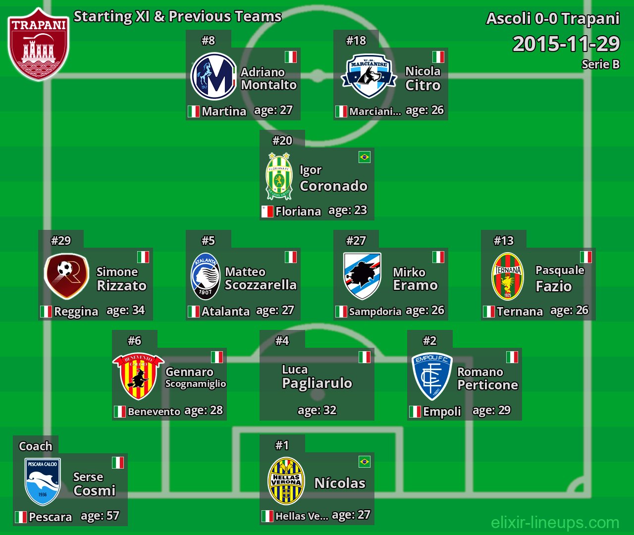 Trapani Starting XI & Previous Teams 2015-11-29