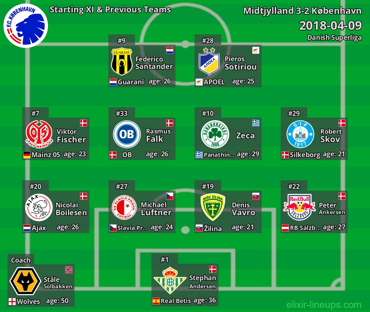 København Starting XI & Previous Teams 2018-04-09