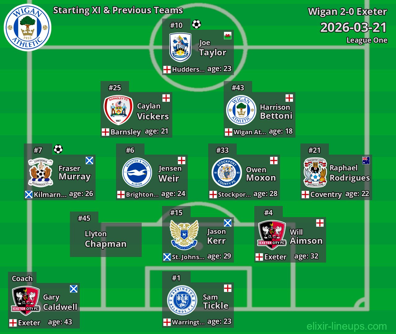 Wigan Starting XI & Previous Teams 2026-03-21