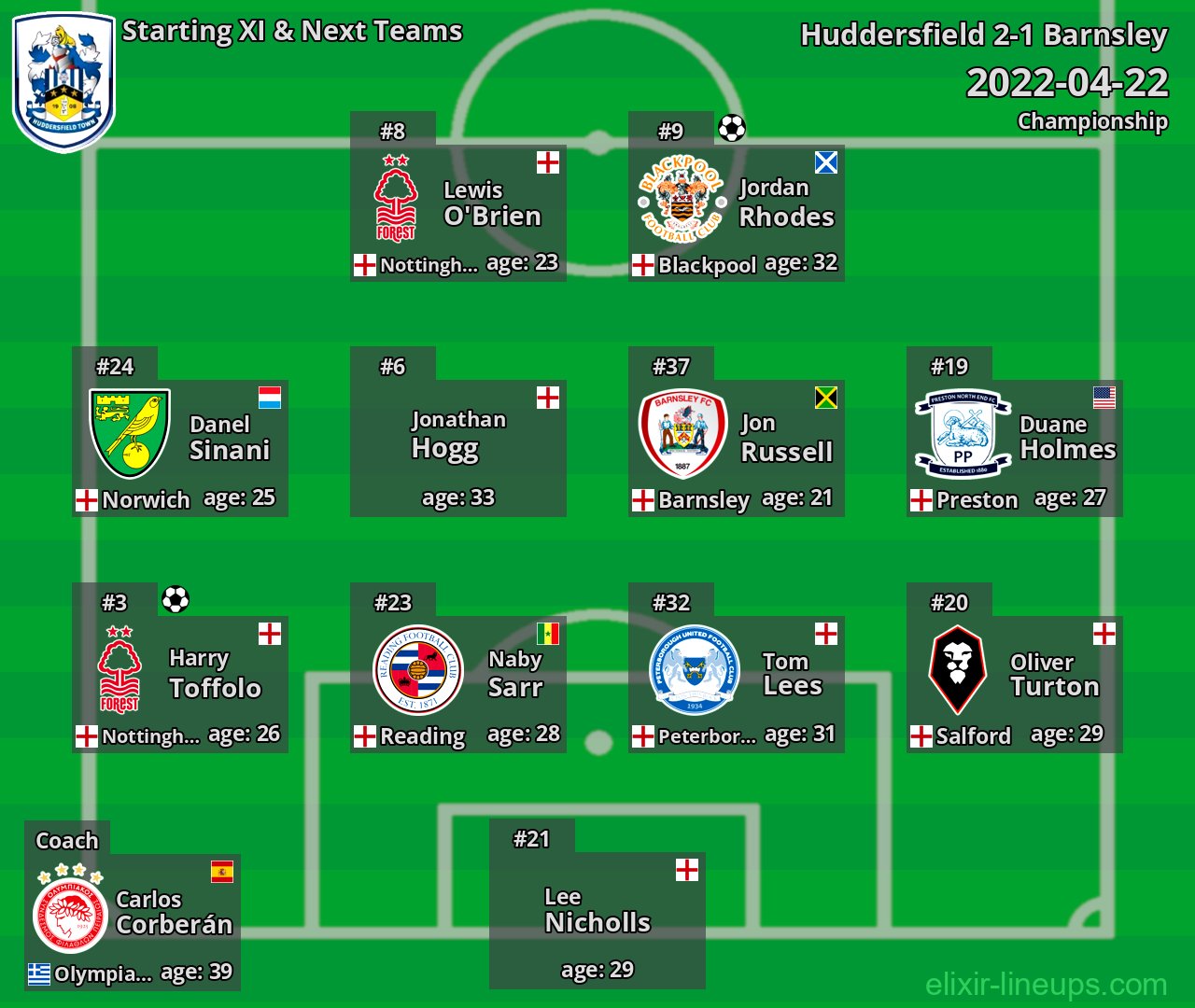 Huddersfield Starting XI & Next Teams 2022-04-22