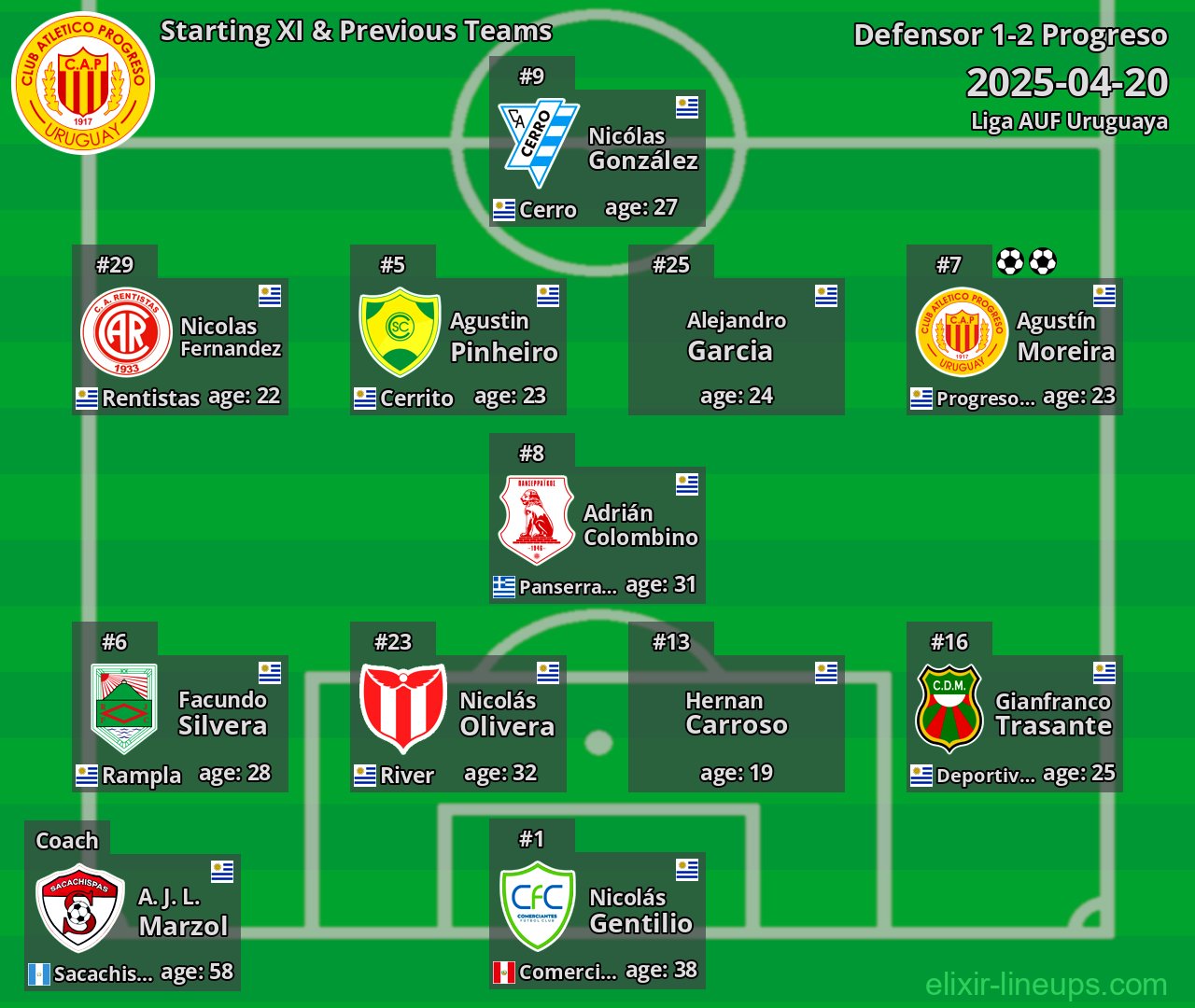 Progreso Starting XI & Previous Teams 2025-04-20