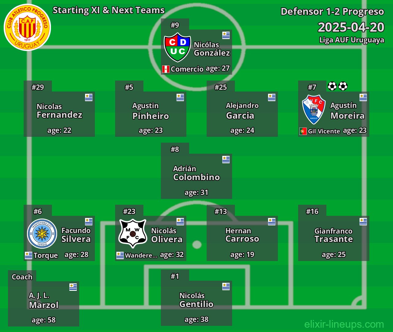Progreso Starting XI & Next Teams 2025-04-20