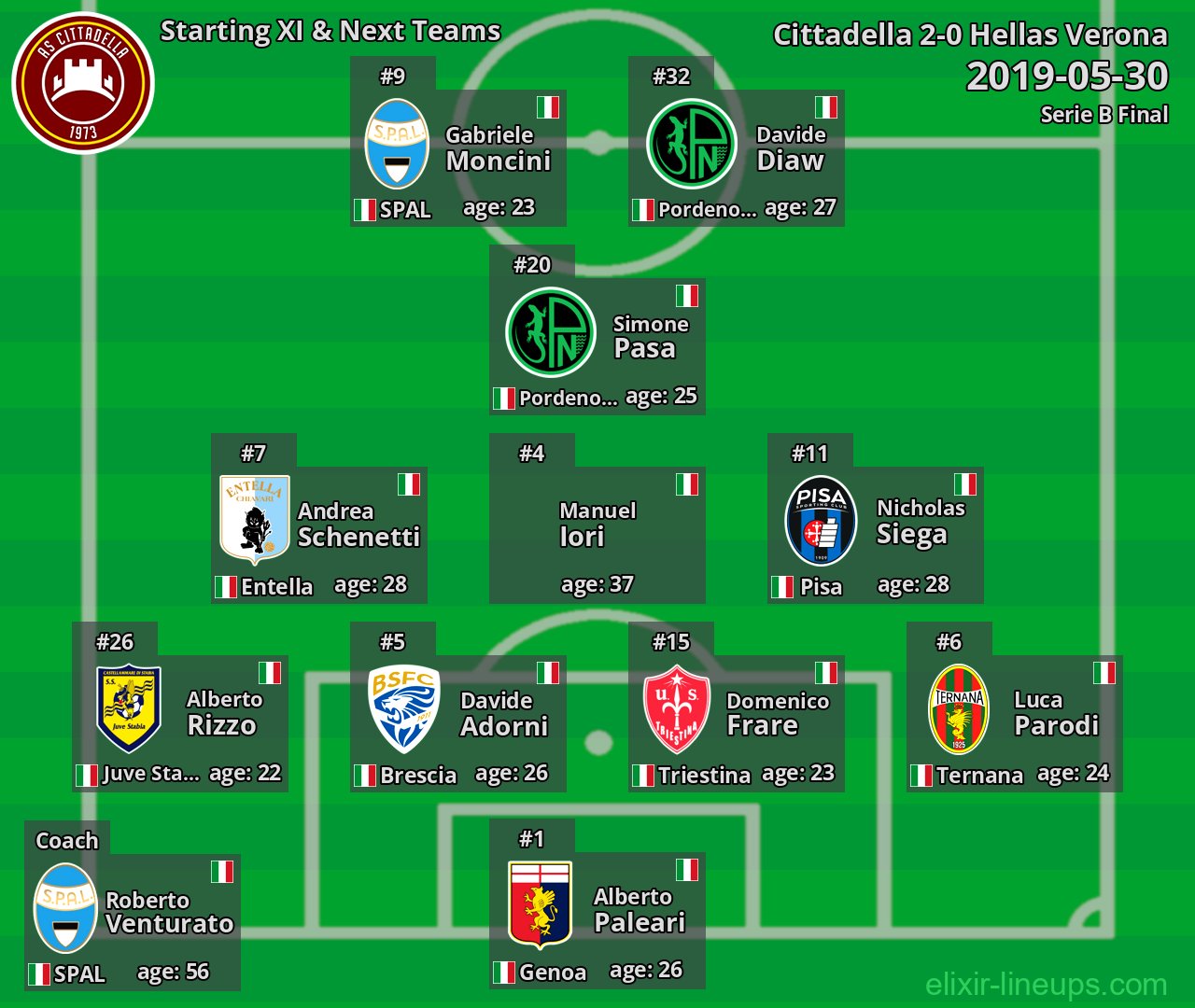 Cittadella Starting XI & Next Teams 2019-05-30