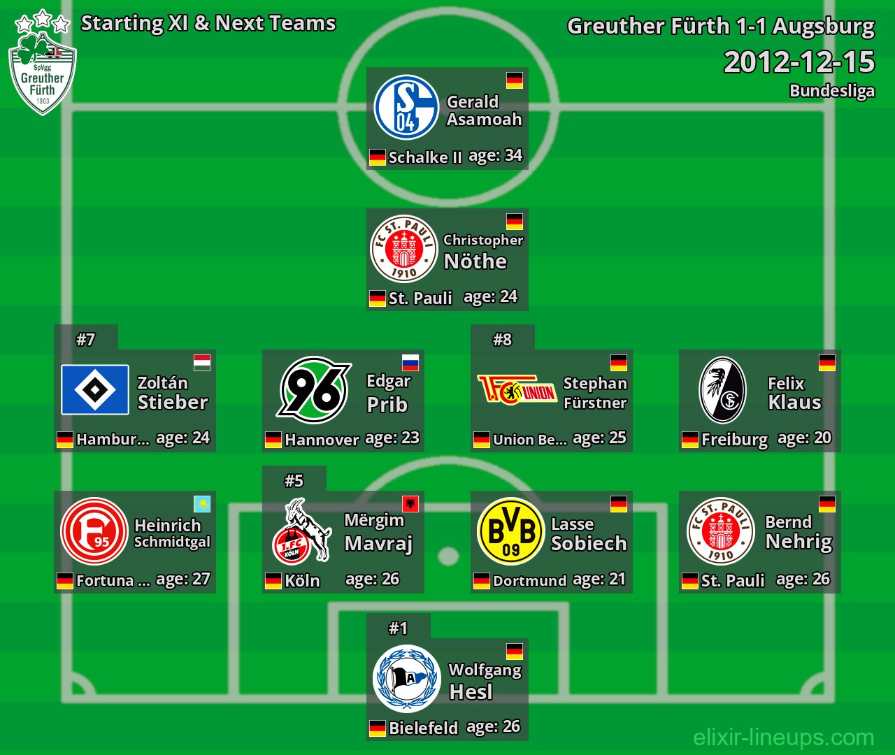 Greuther Fürth Starting XI & Next Teams 2012-12-15