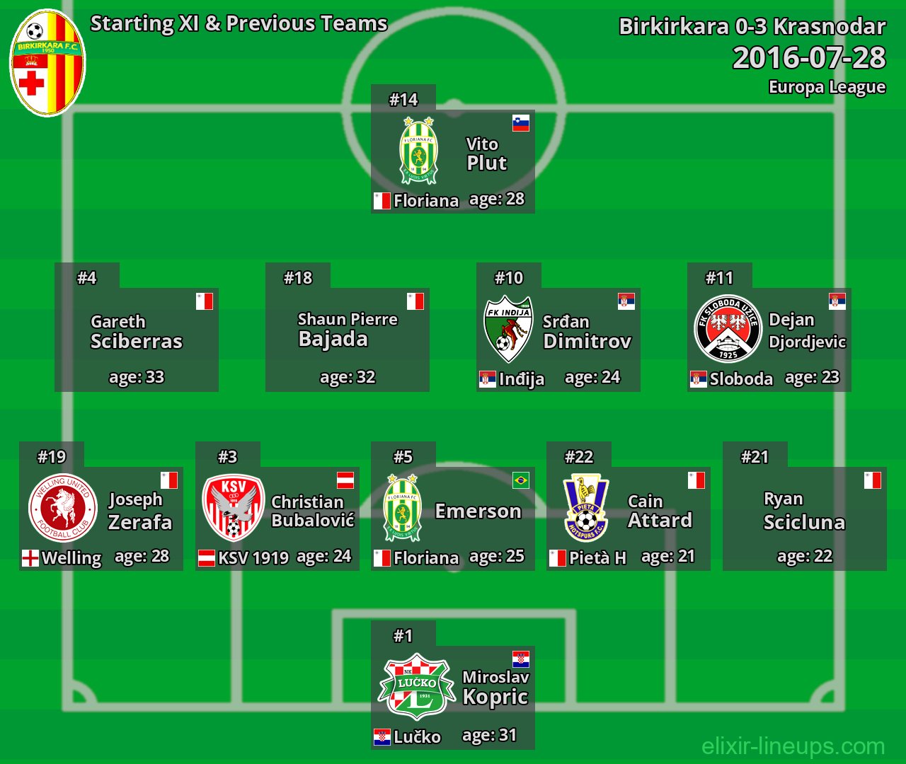 Birkirkara Starting XI & Previous Teams 2016-07-28