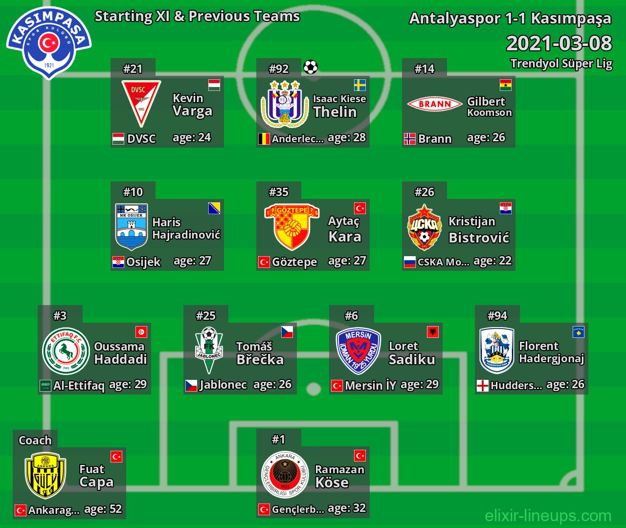 Kasımpaşa Starting XI & Previous Teams 2021-03-08