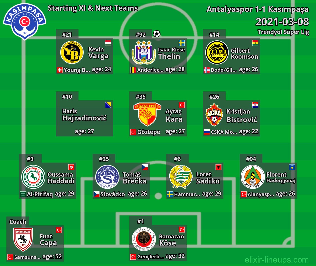 Kasımpaşa Starting XI & Next Teams 2021-03-08