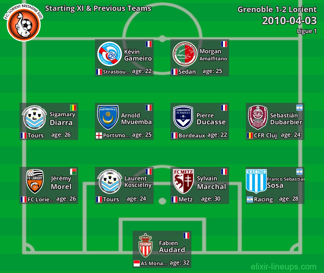 Lorient Starting XI & Previous Teams 2010-04-03