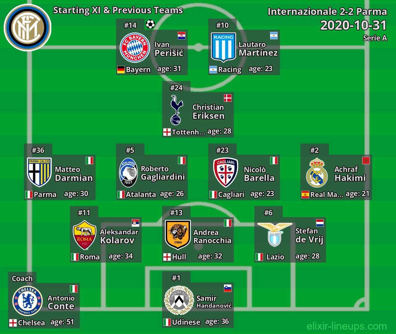 Internazionale Starting XI & Previous Teams 2020-10-31