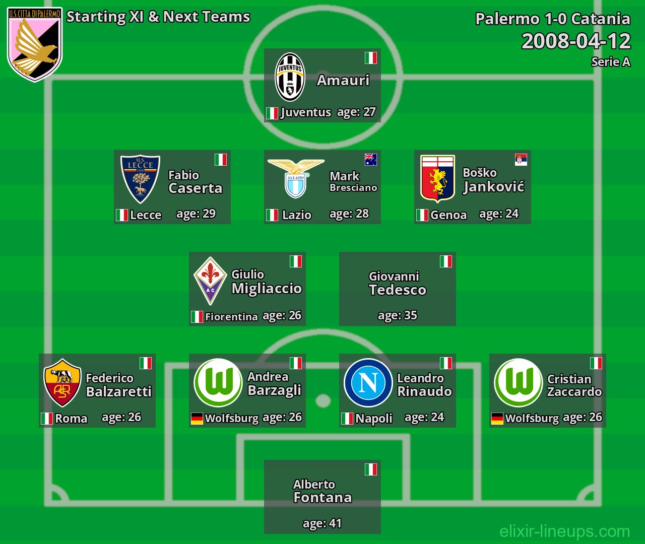 Palermo Starting XI & Next Teams 2008-04-12