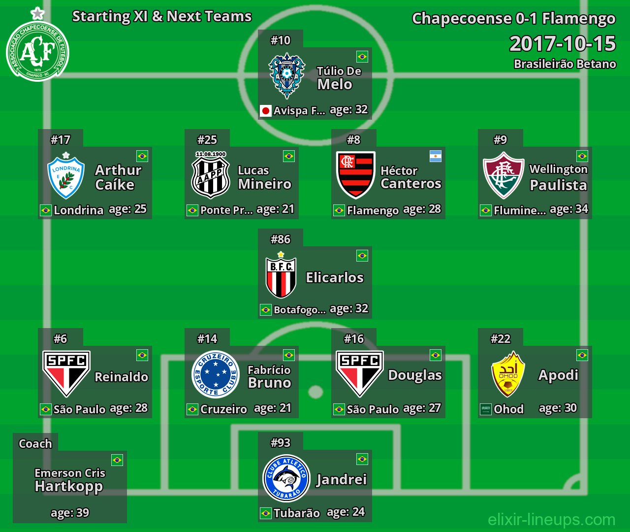 Chapecoense Starting XI & Next Teams 2017-10-15
