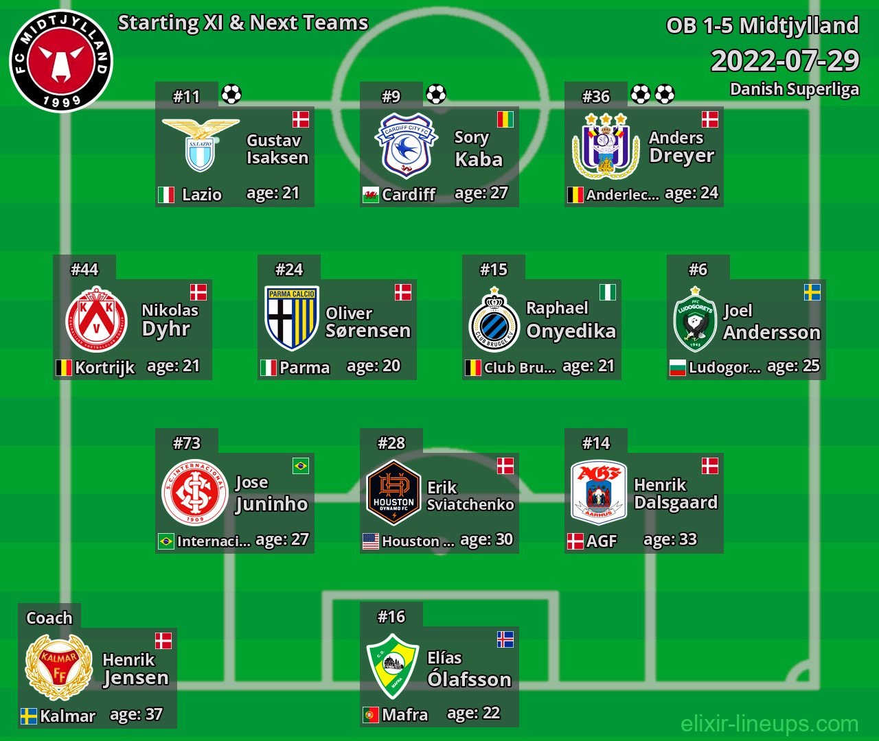 Midtjylland Starting XI & Next Teams 2022-07-29