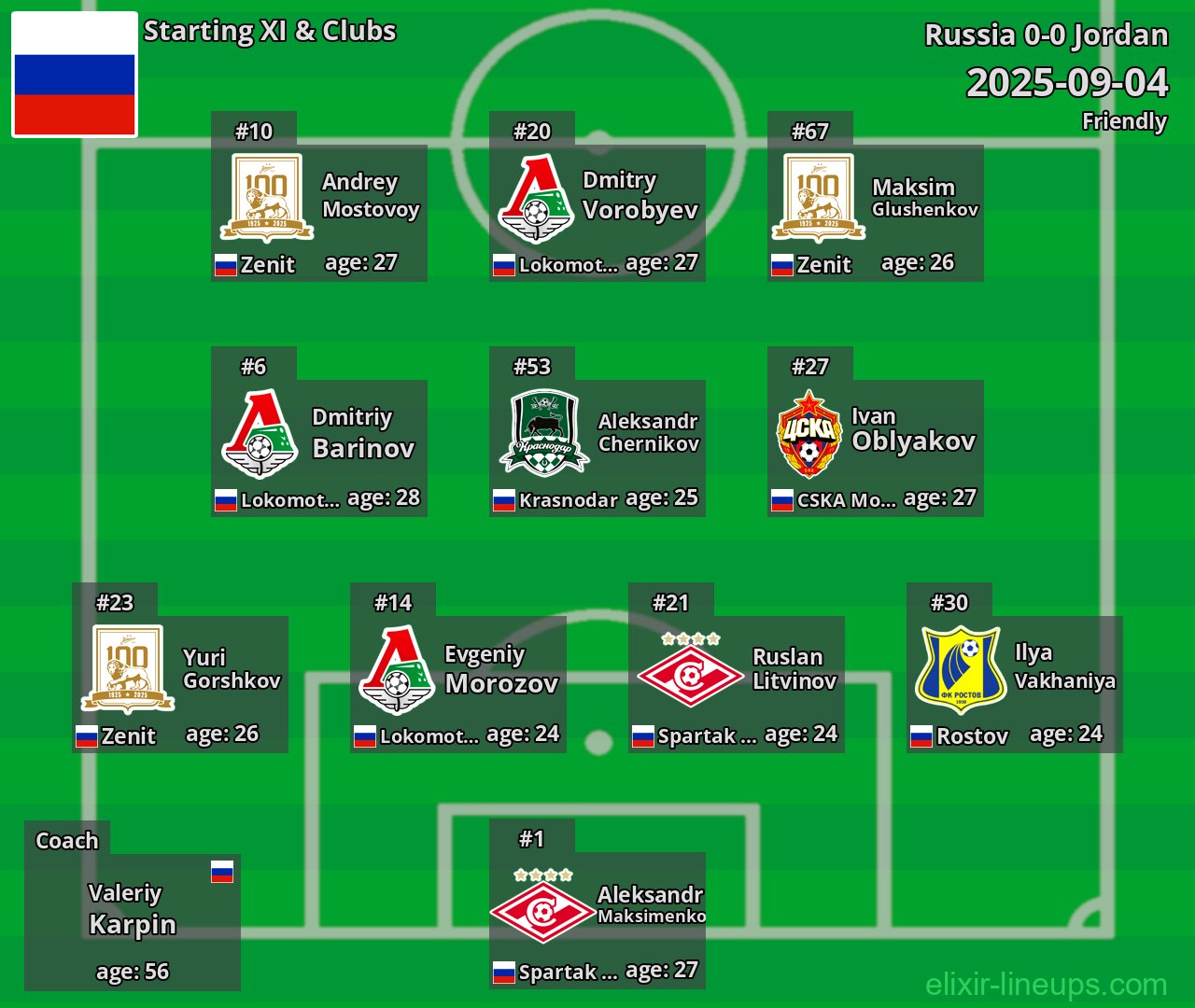 Russia Starting XI 2025-09-04