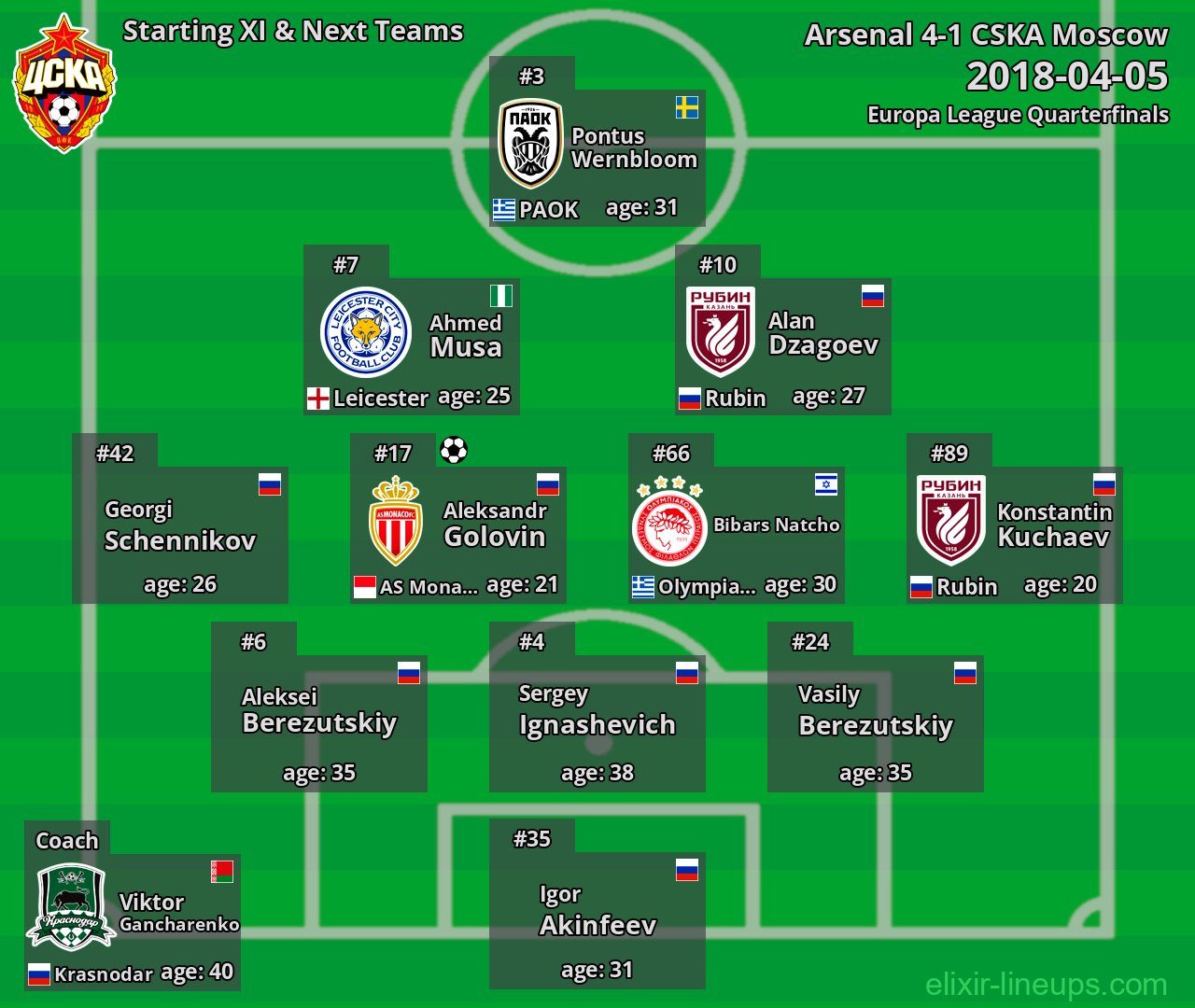 CSKA Moscow Starting XI & Next Teams 2018-04-05