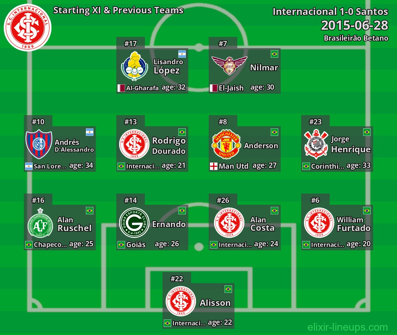 Internacional Starting XI & Previous Teams 2015-06-28