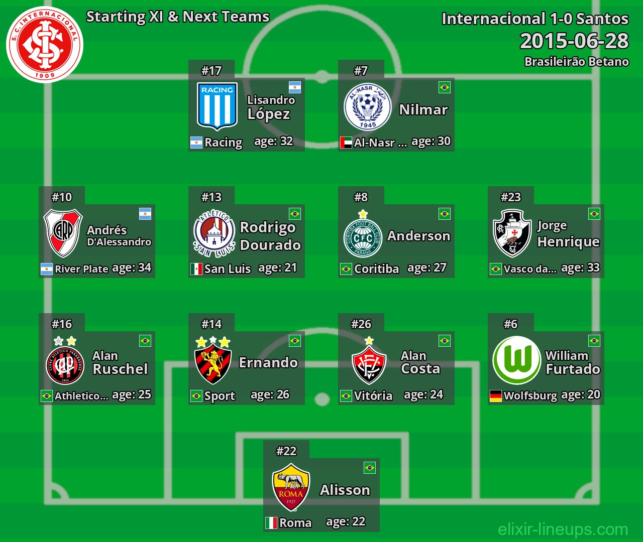 Internacional Starting XI & Next Teams 2015-06-28