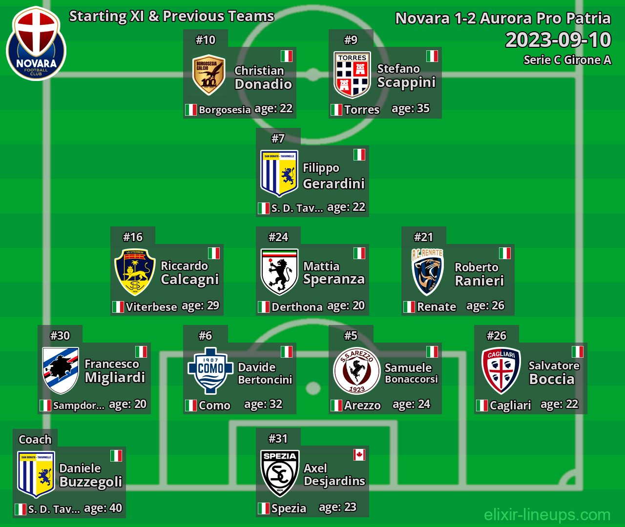Novara Starting XI & Previous Teams 2023-09-10