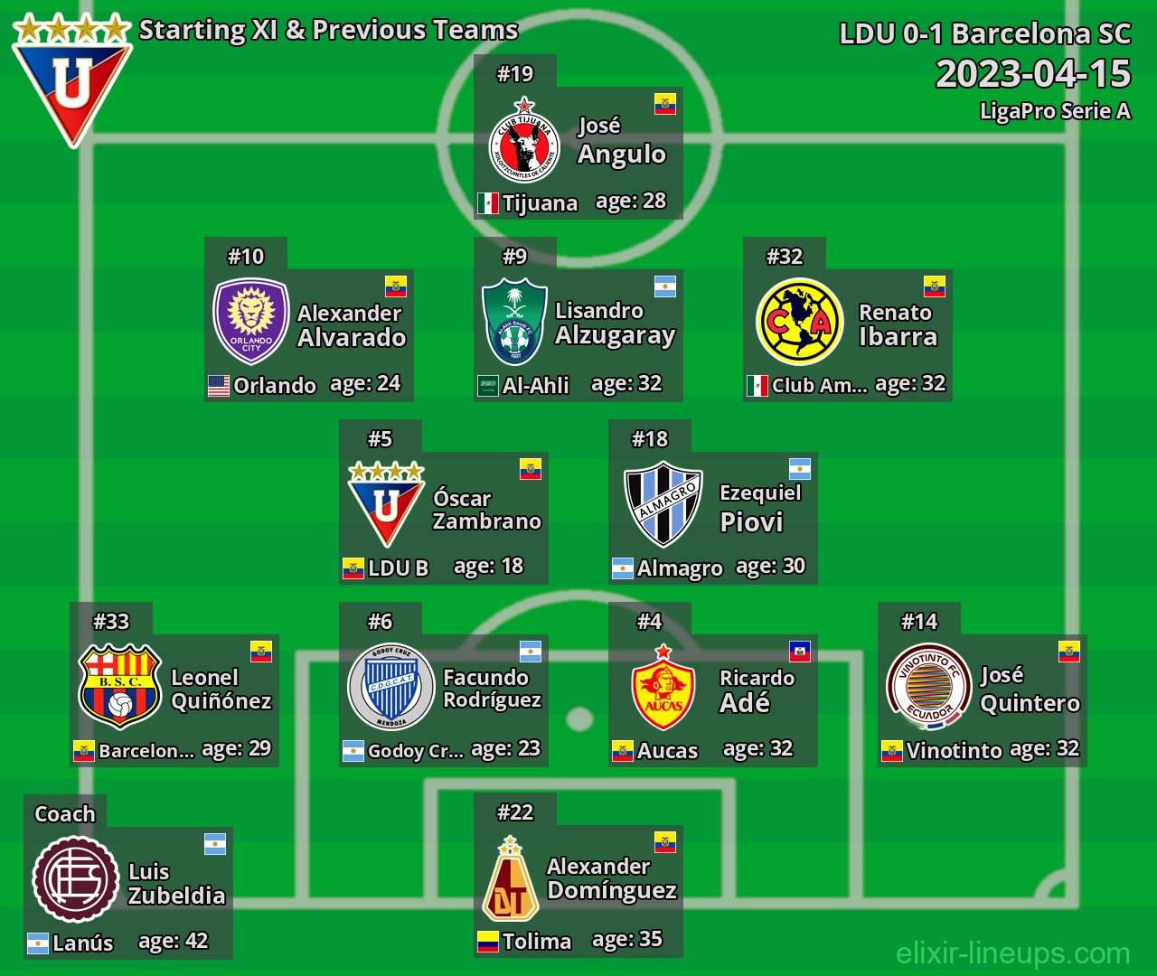 LDU Starting XI & Previous Teams 2023-04-15