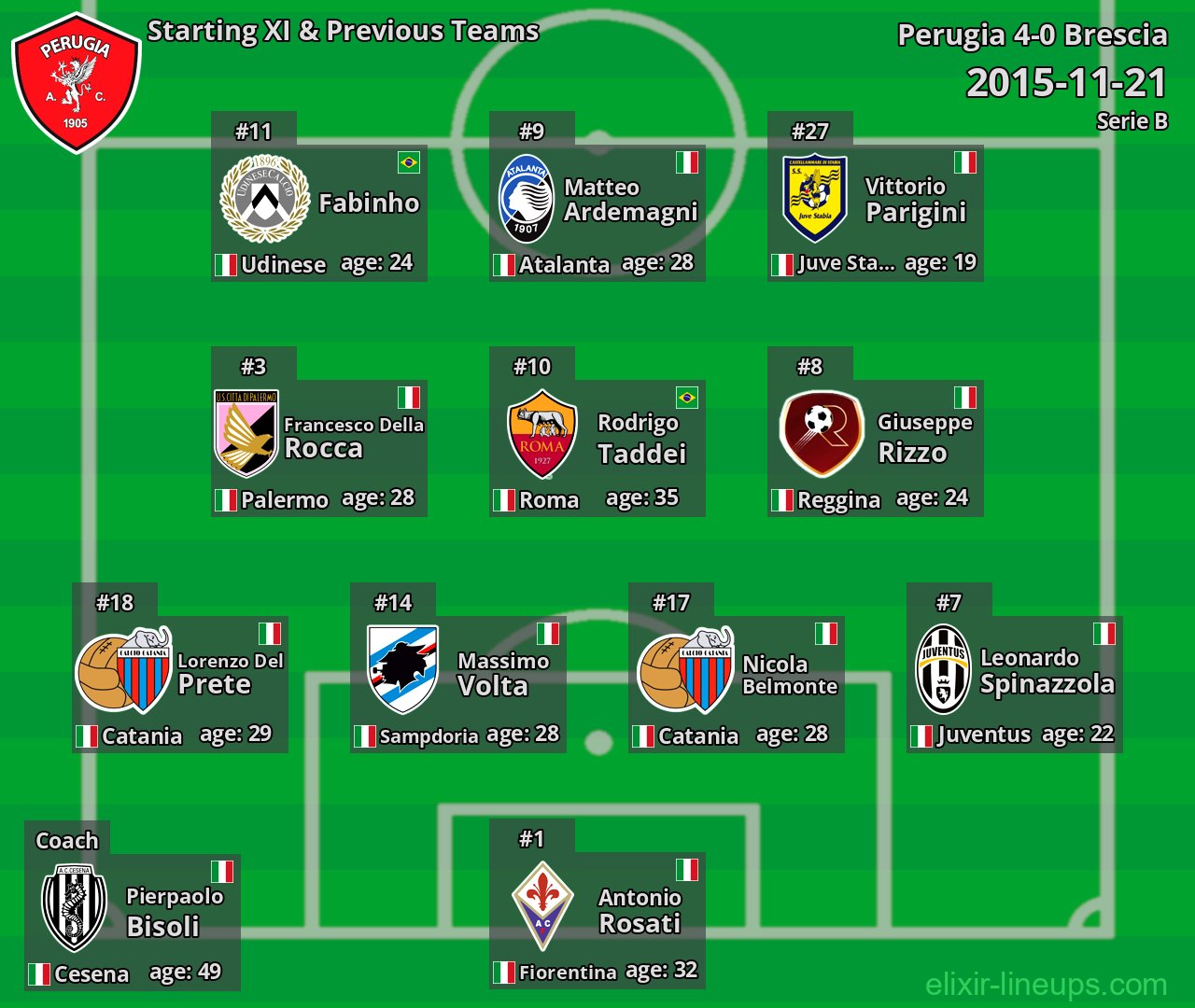 Perugia Starting XI & Previous Teams 2015-11-21