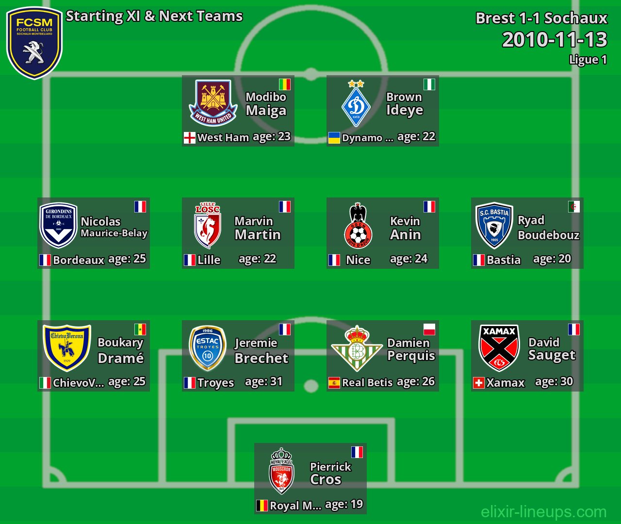 Sochaux Starting XI & Next Teams 2010-11-13