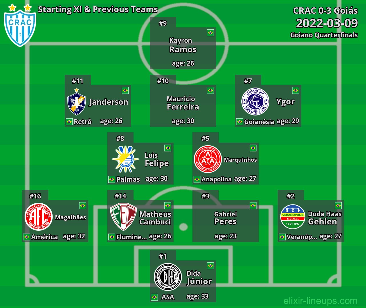 CRAC Starting XI & Previous Teams 2022-03-09