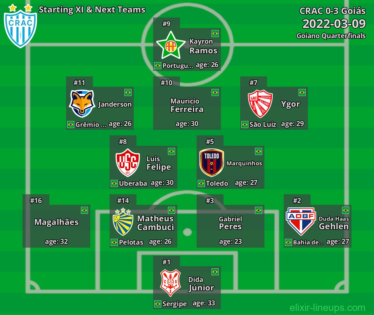 CRAC Starting XI & Next Teams 2022-03-09