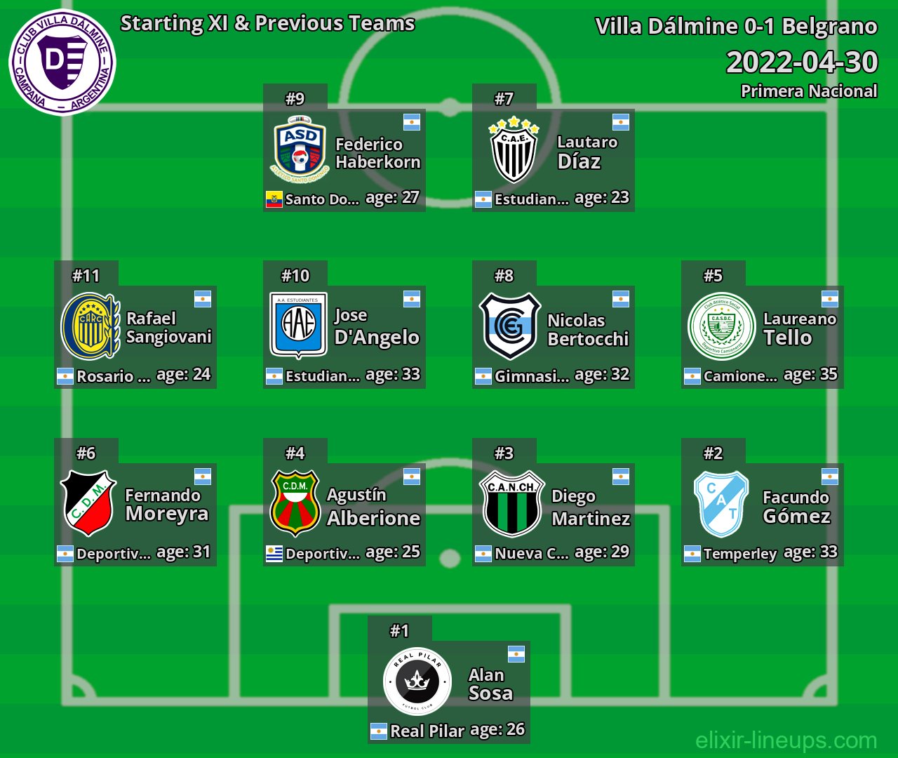 Villa Dálmine Starting XI & Previous Teams 2022-04-30