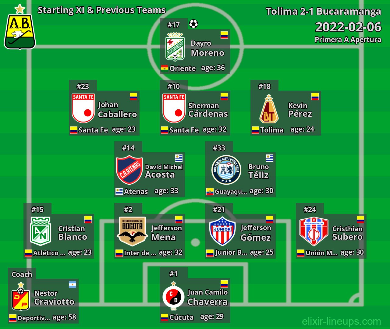 Bucaramanga Starting XI & Previous Teams 2022-02-06
