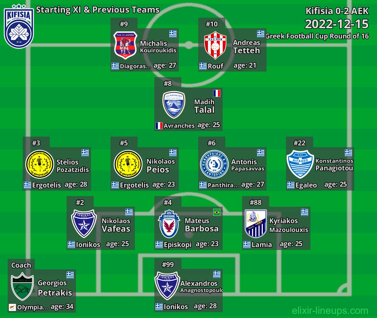 Kifisia Starting XI & Previous Teams 2022-12-15