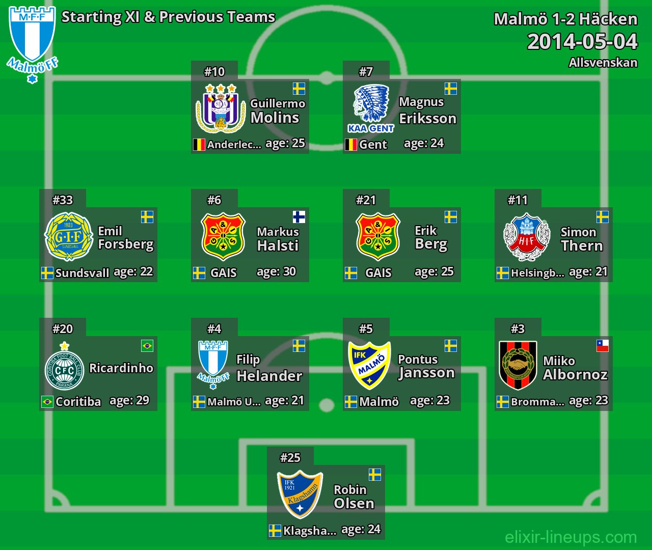 Malmö Starting XI & Previous Teams 2014-05-04