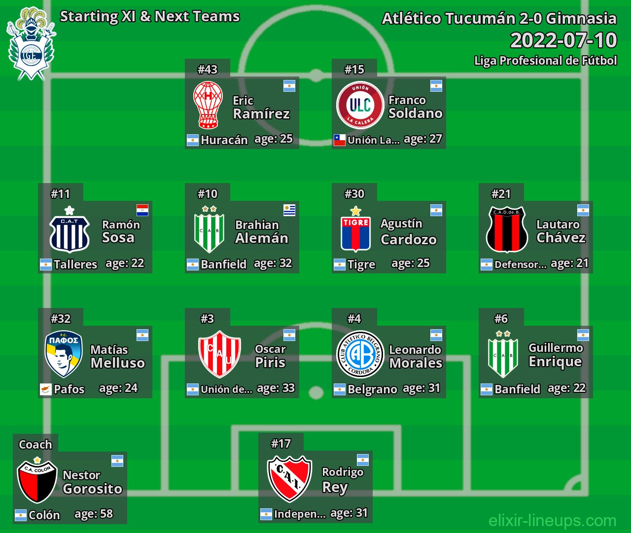 Gimnasia Starting XI & Next Teams 2022-07-10