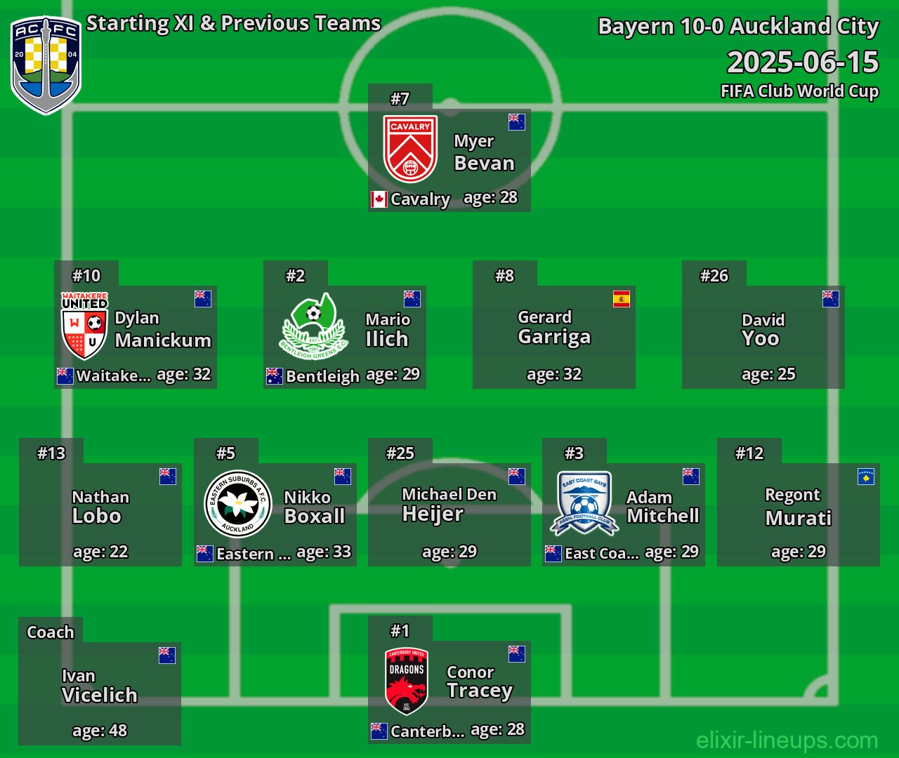 Auckland City Starting XI & Previous Teams 2025-06-15